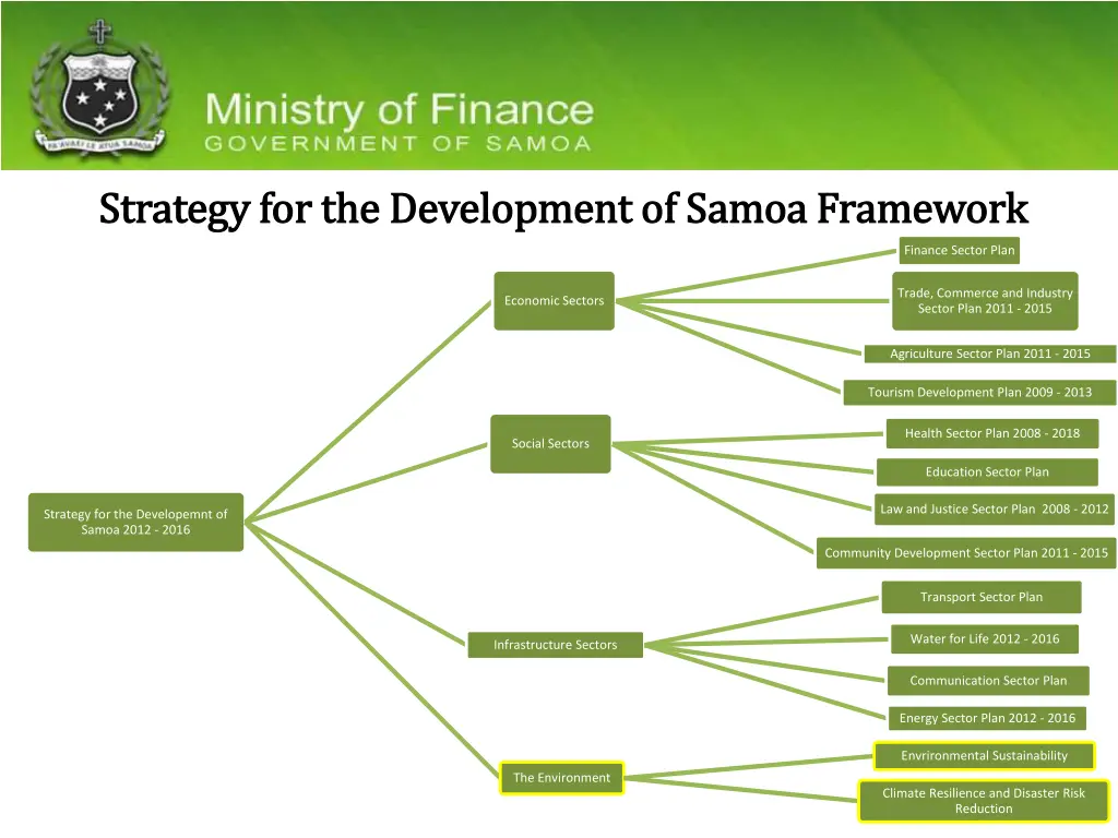 strategy for the development of samoa framework