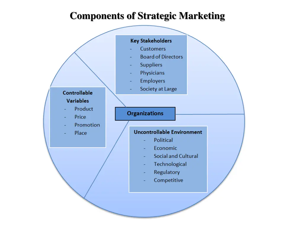components of strategic marketing