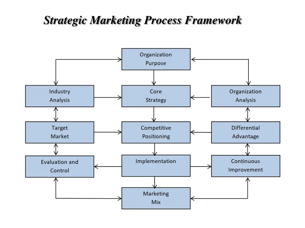 strategic marketing process framework
