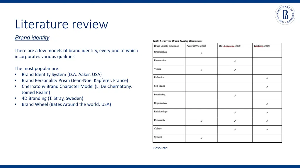 literature review brand identity