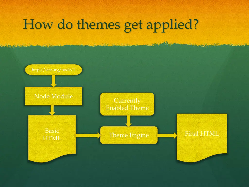 how do themes get applied