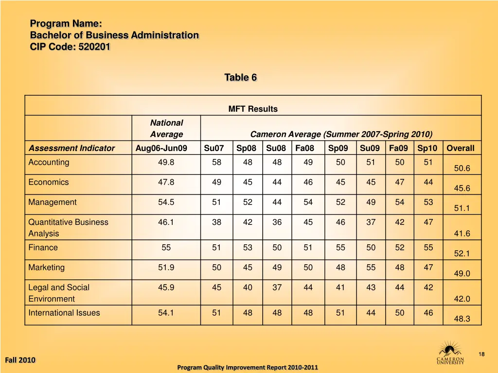 program name bachelor of business administration 17