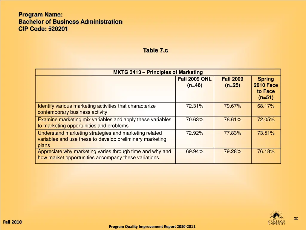 program name bachelor of business administration 21