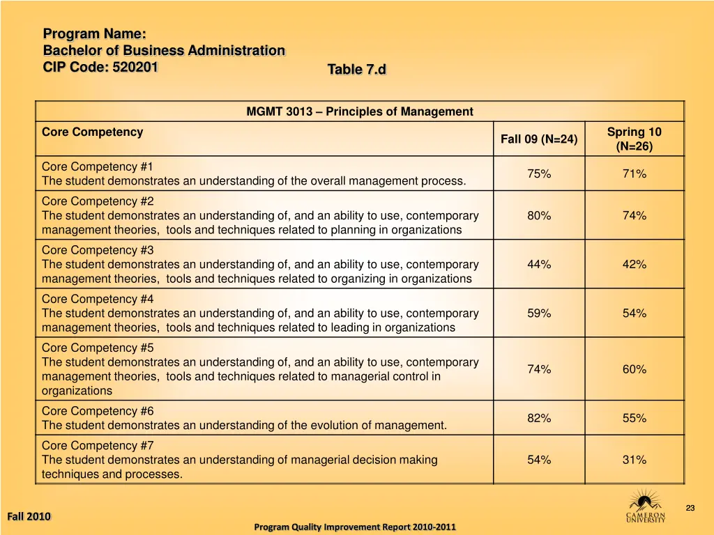 program name bachelor of business administration 22