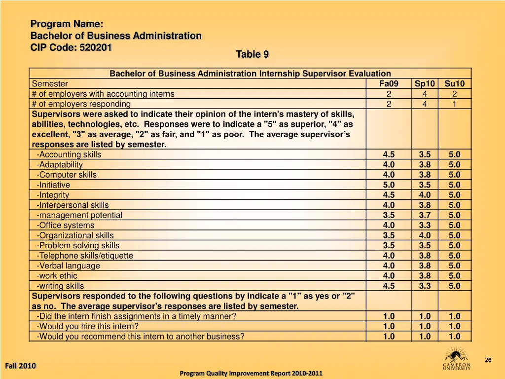 program name bachelor of business administration 25