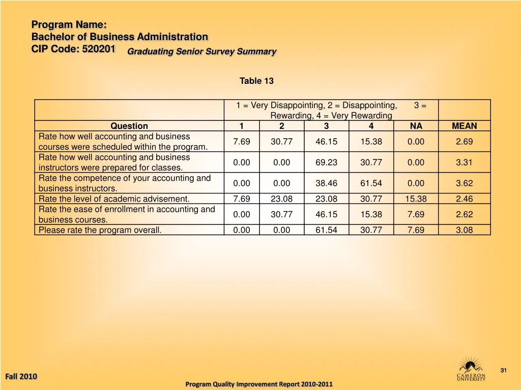 program name bachelor of business administration 30