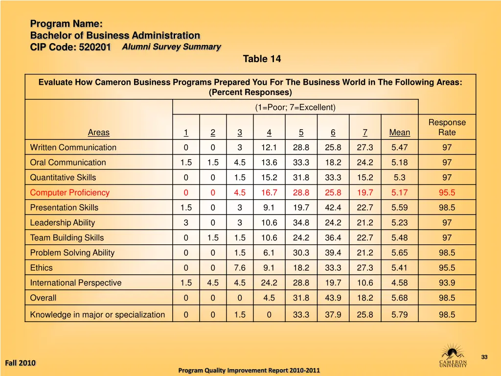 program name bachelor of business administration 32
