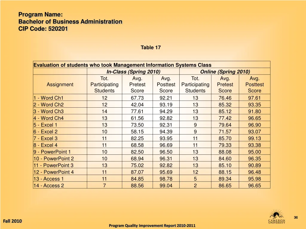 program name bachelor of business administration 35