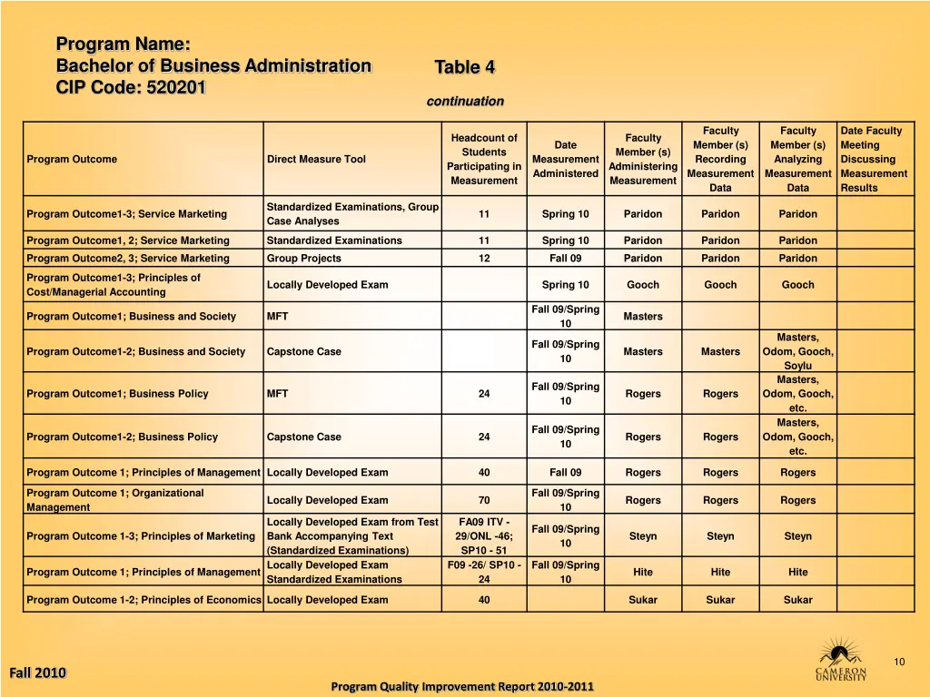 program name bachelor of business administration 9