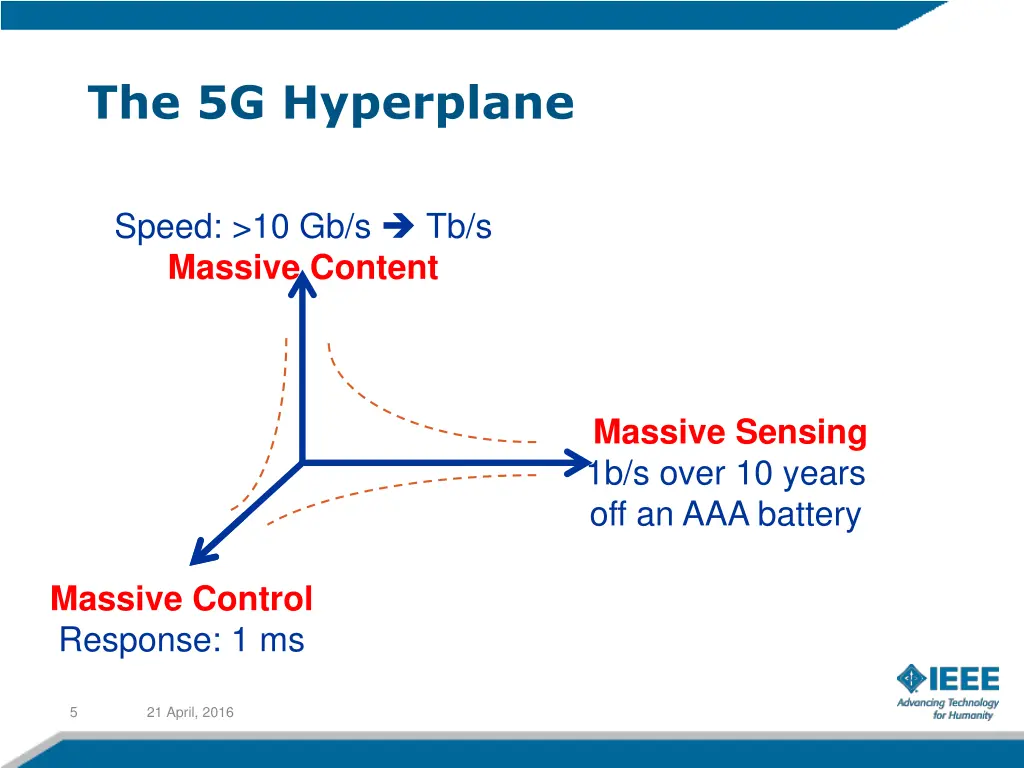 the 5g hyperplane