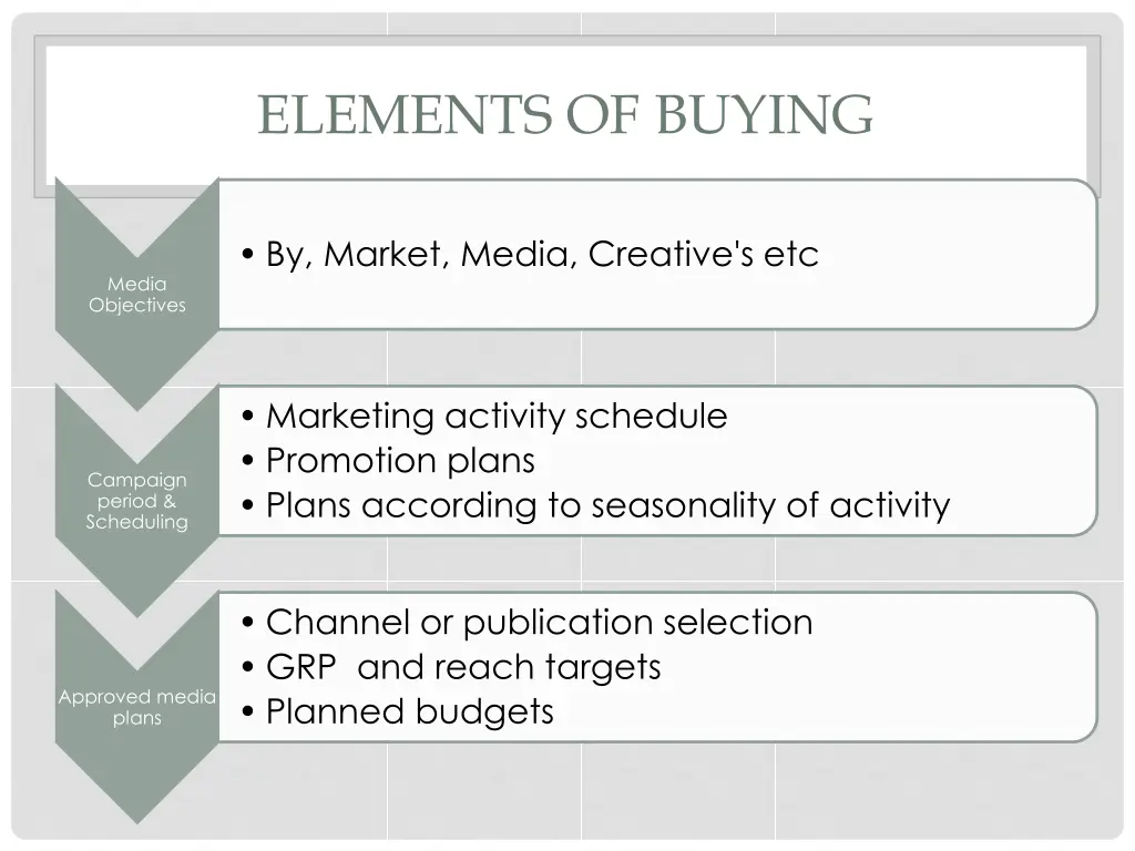 elements of buying 1