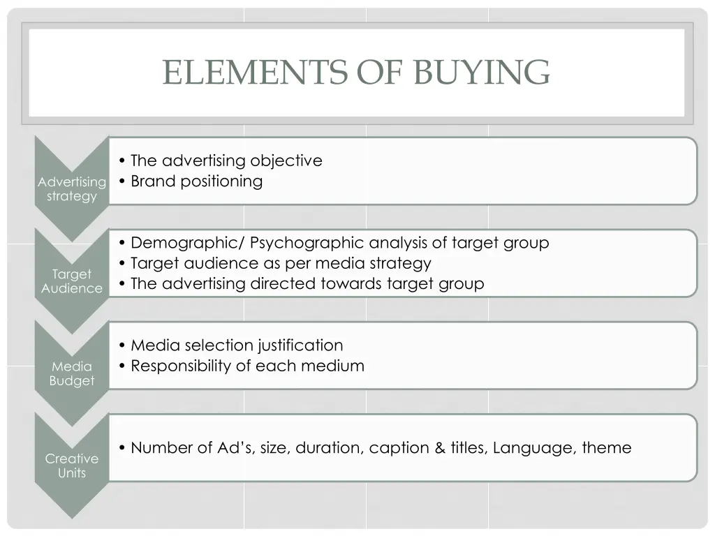 elements of buying