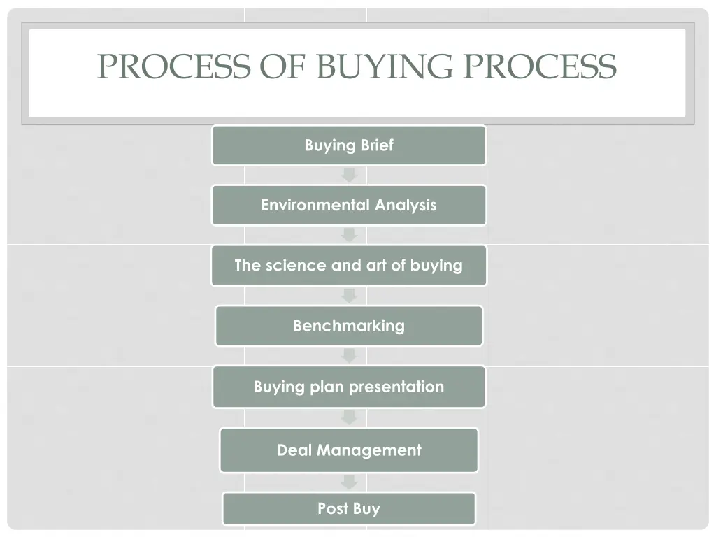 process of buying process