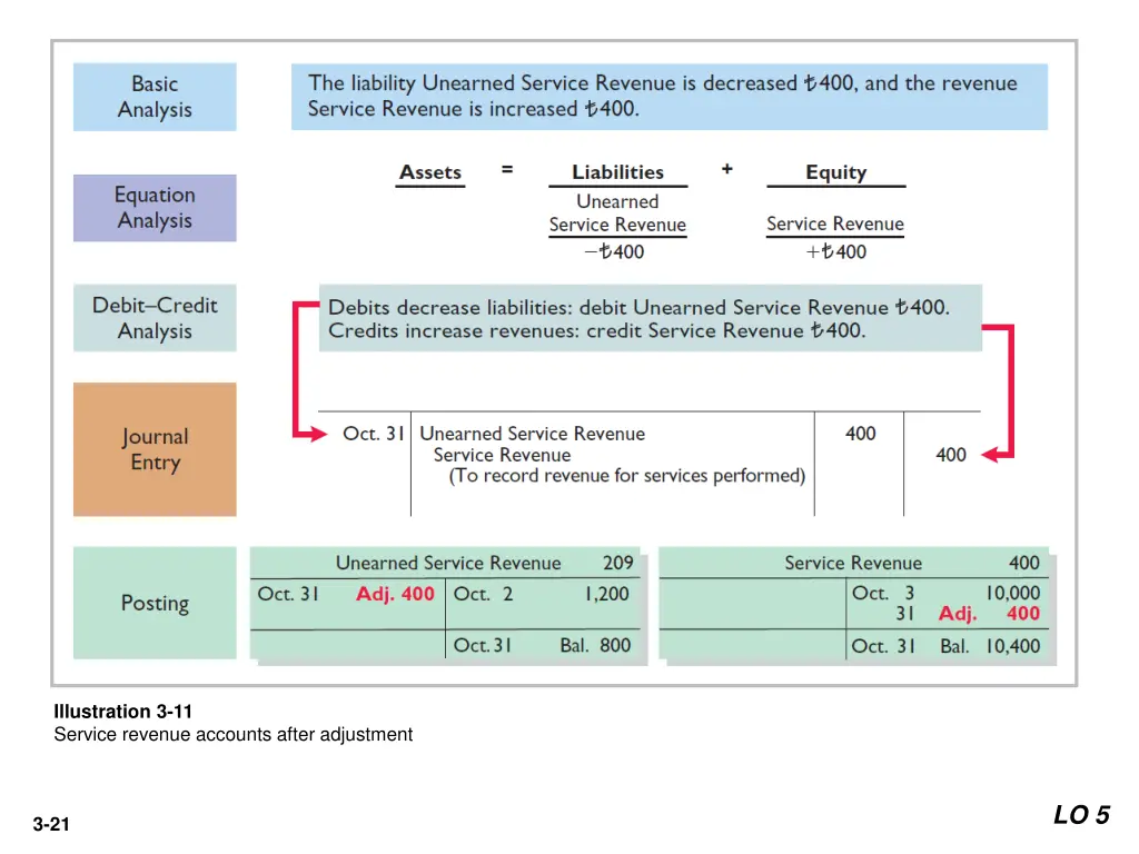 illustration 3 11 service revenue accounts after