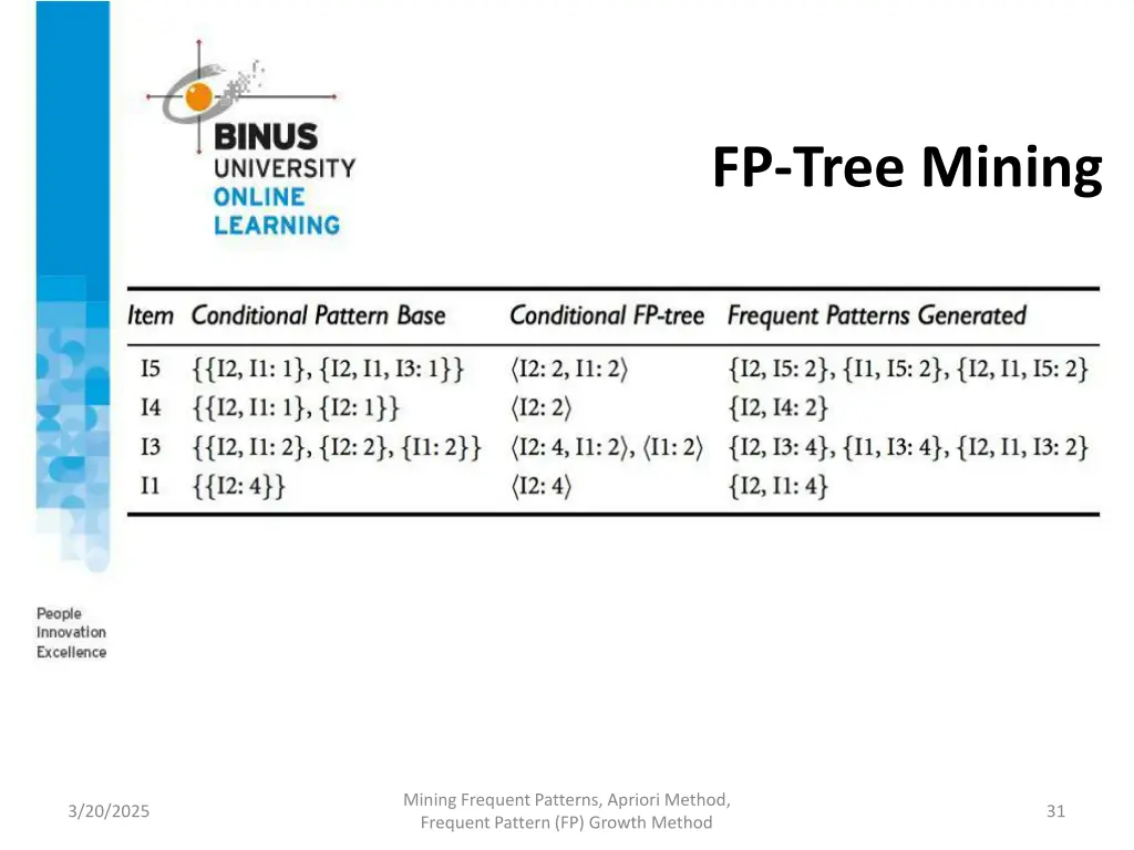 fp tree mining