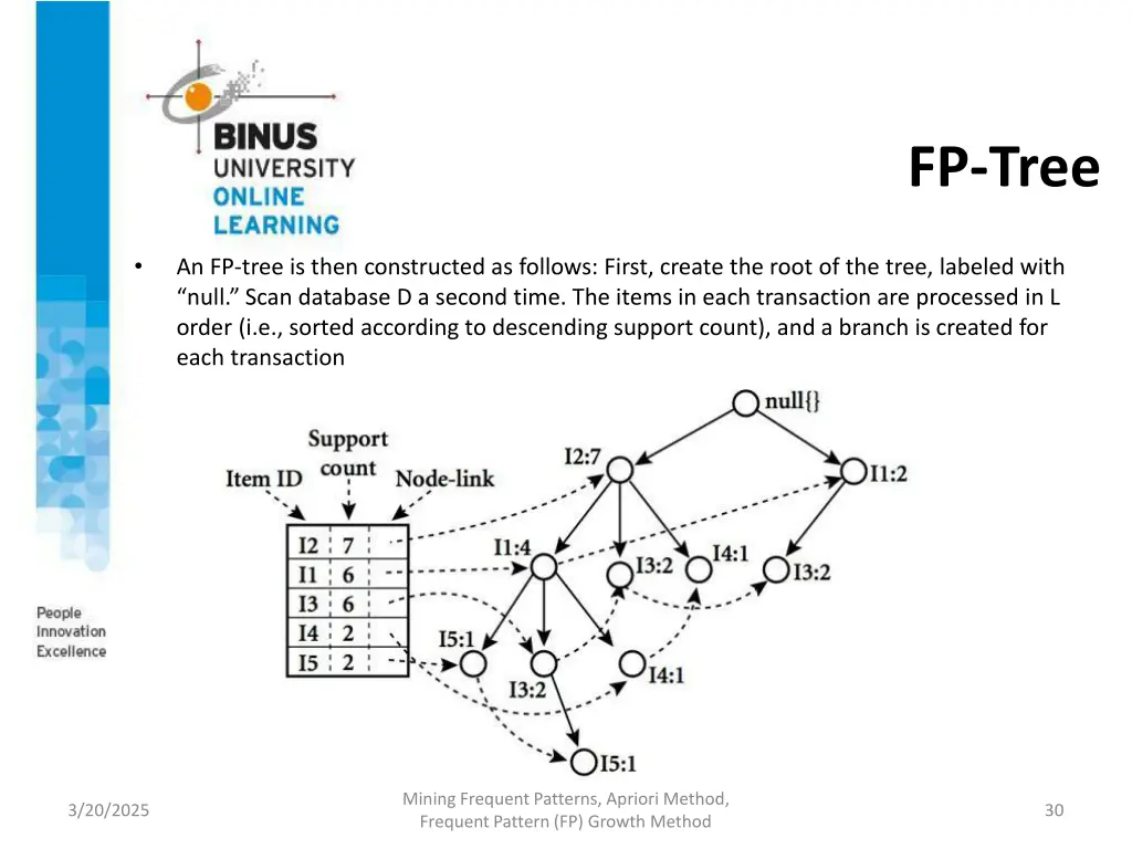 fp tree