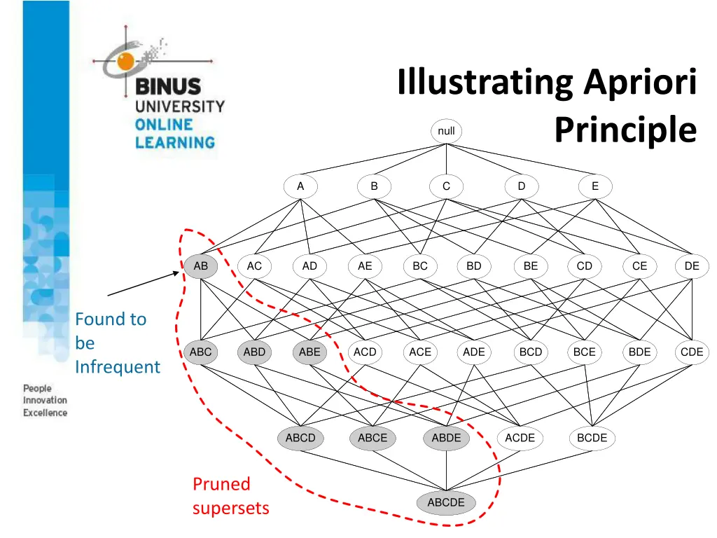 illustrating apriori