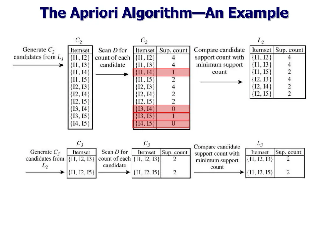 the apriori algorithm an example