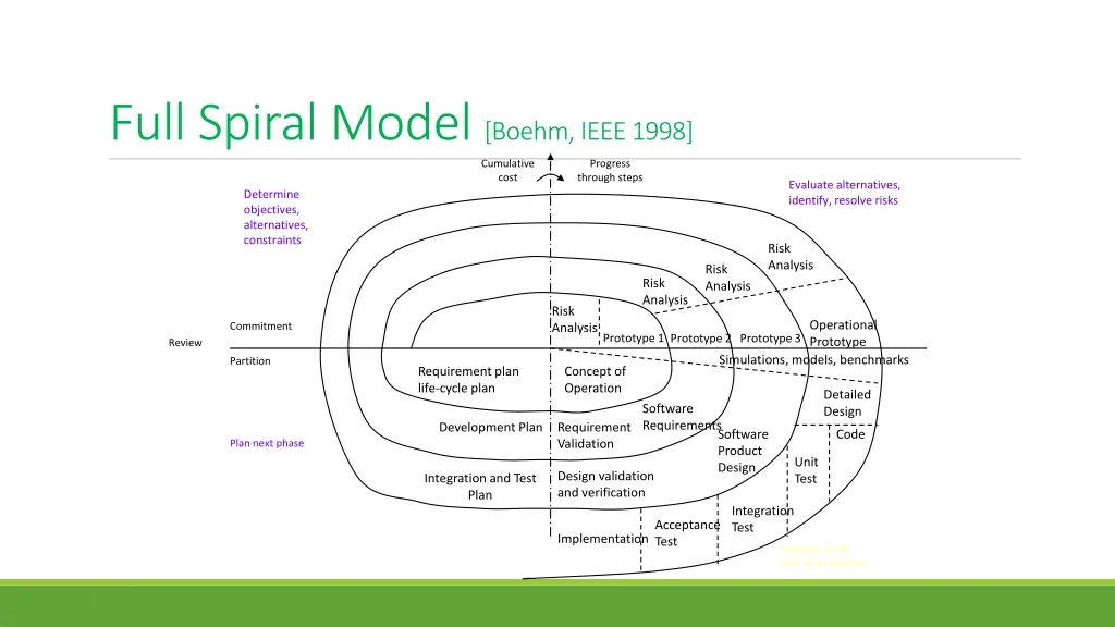 full spiral model boehm ieee 1998