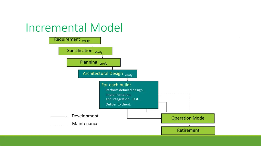 incremental model requirement verify