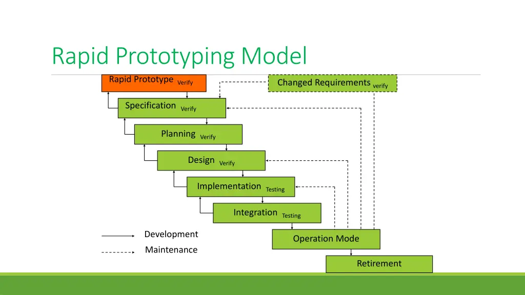 rapid prototyping model rapid prototype verify