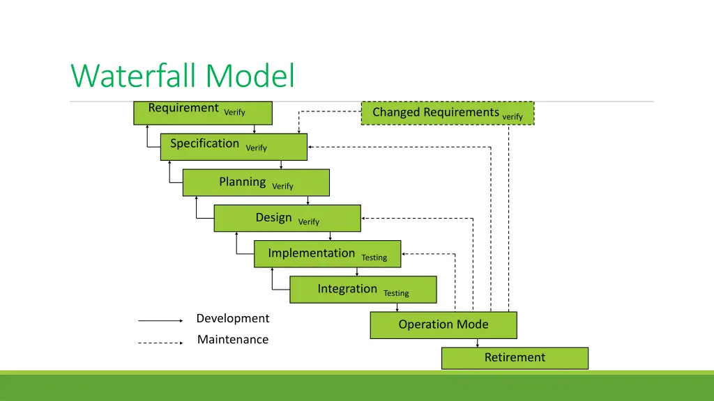 waterfall model requirement verify