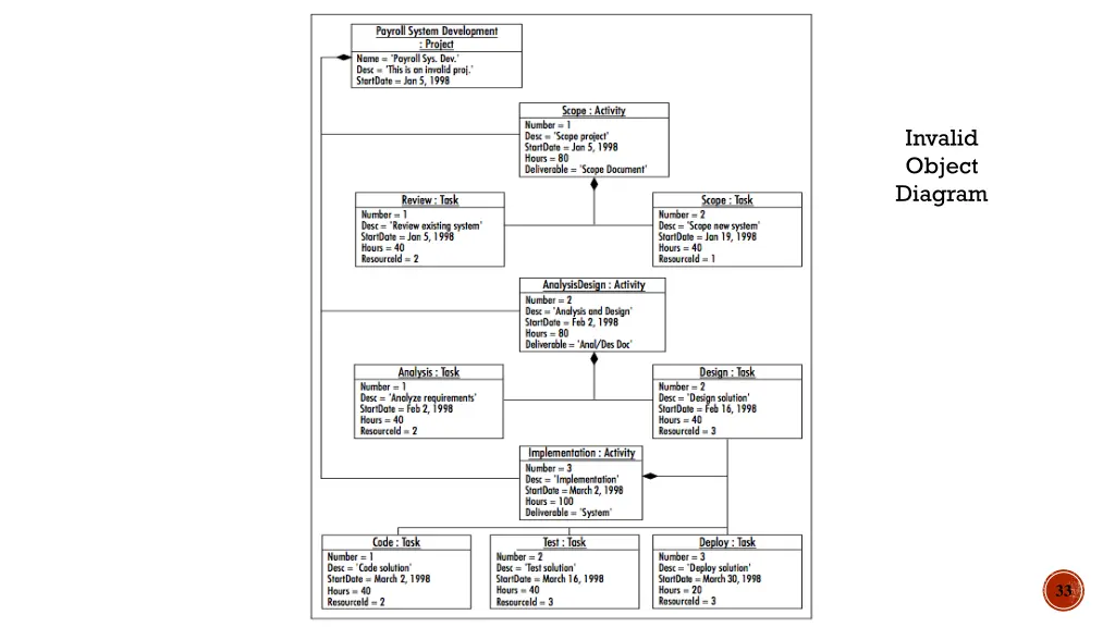 invalid object diagram