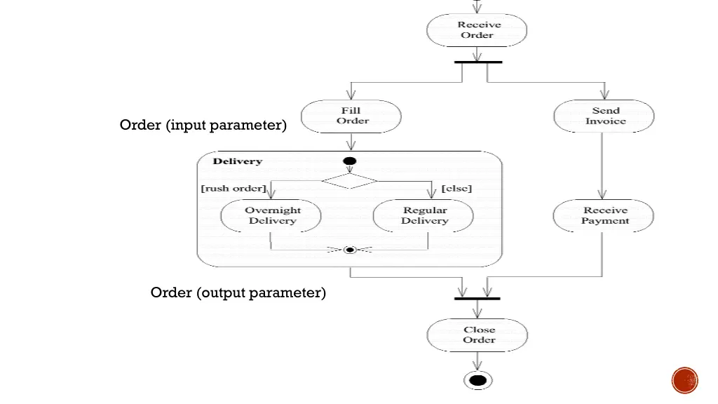 order input parameter
