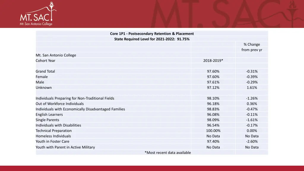 core 1p1 postsecondary retention placement state