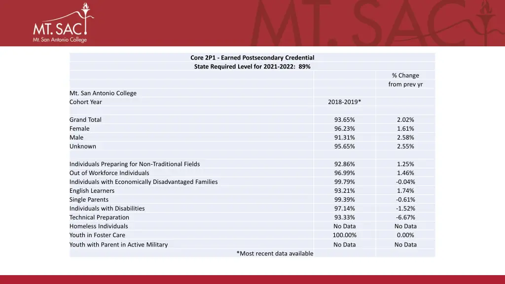 core 2p1 earned postsecondary credential state
