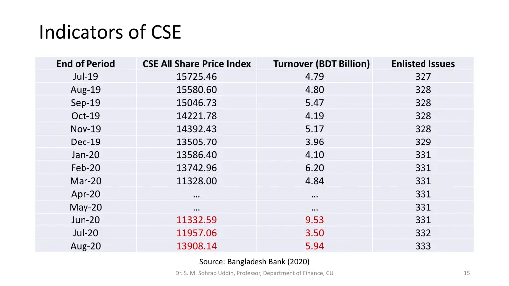 indicators of cse