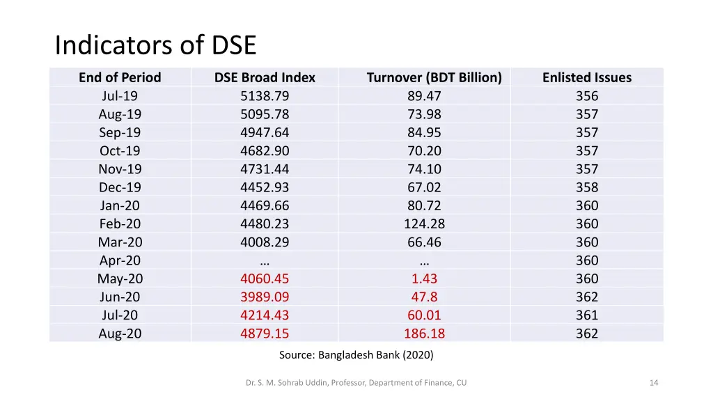 indicators of dse