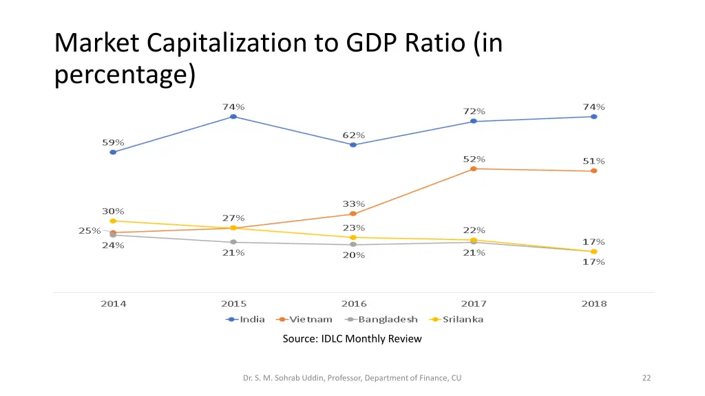 market capitalization to gdp ratio in percentage