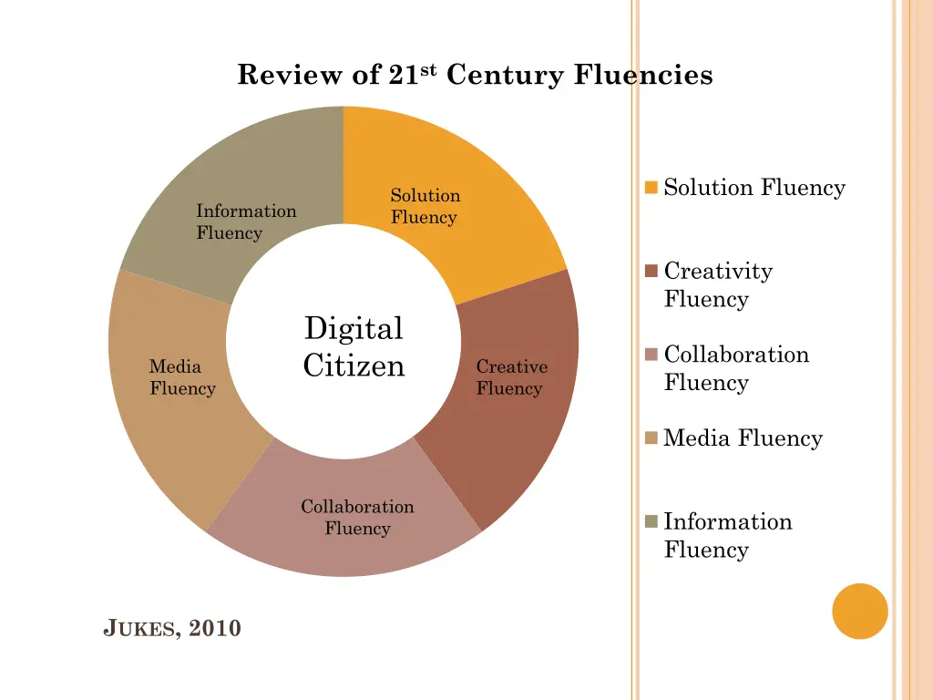 review of 21 st century fluencies