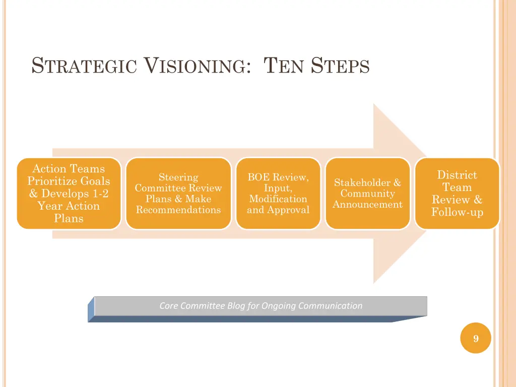 s trategic v isioning t en s teps 1