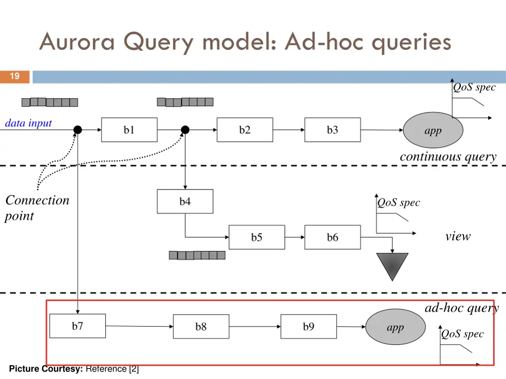 aurora query model ad hoc queries