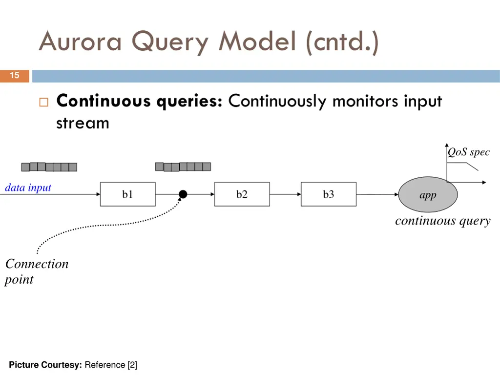 aurora query model cntd
