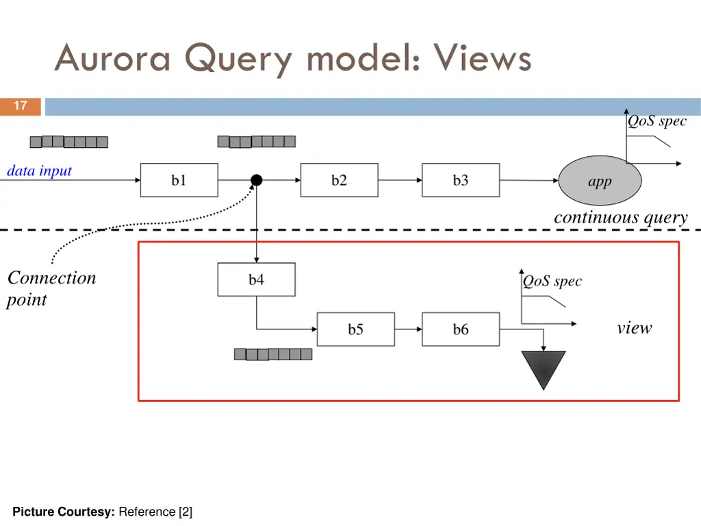 aurora query model views