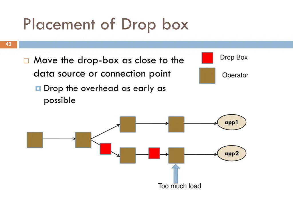 placement of drop box