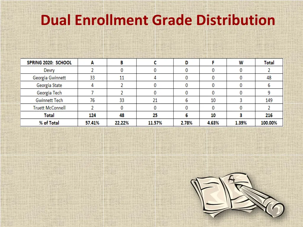 dual enrollment grade distribution