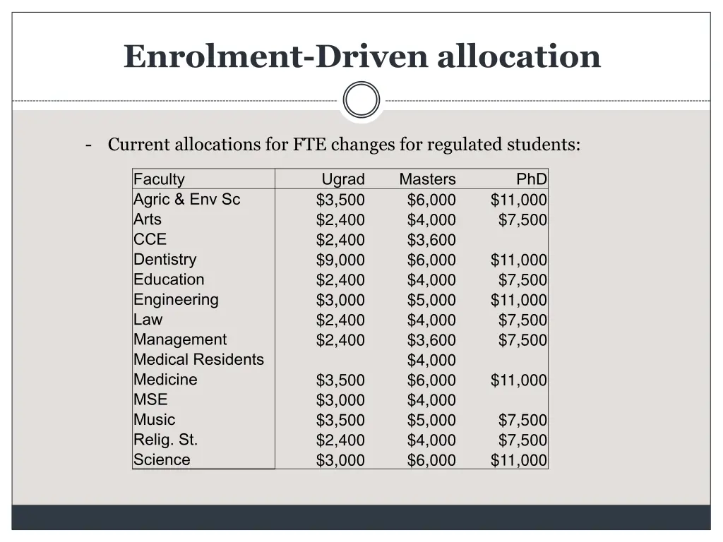 enrolment driven allocation