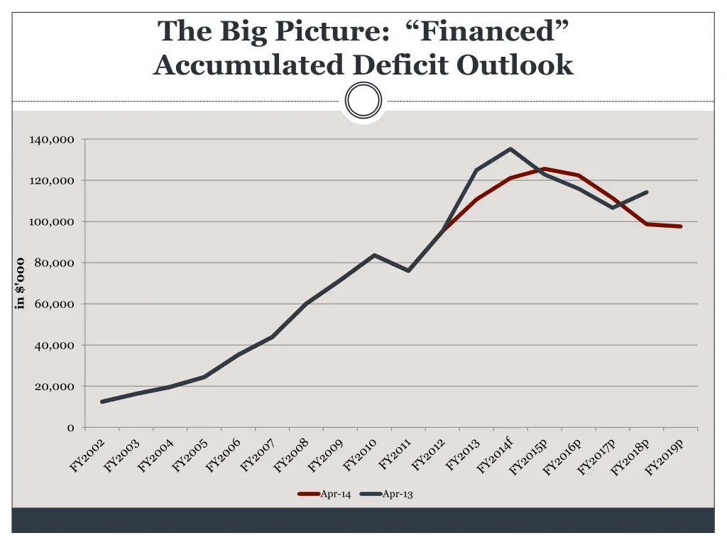 the big picture financed accumulated deficit
