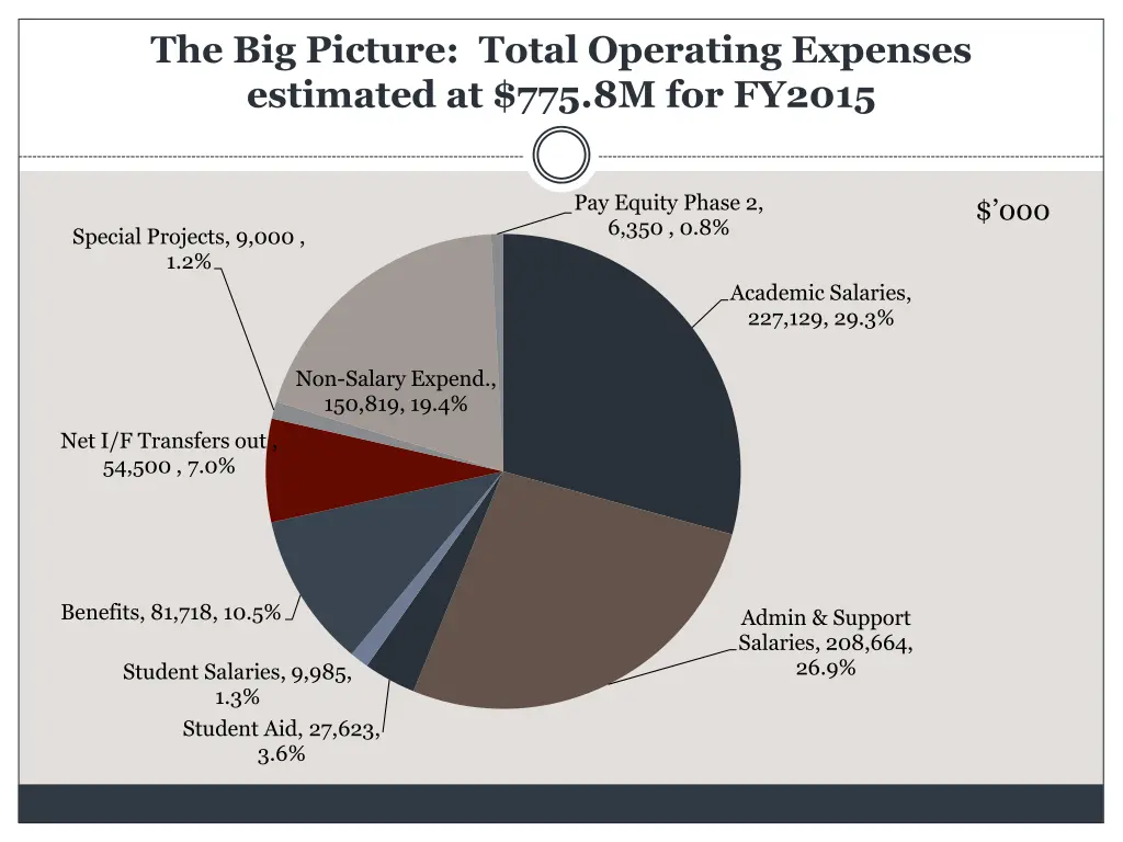 the big picture total operating expenses
