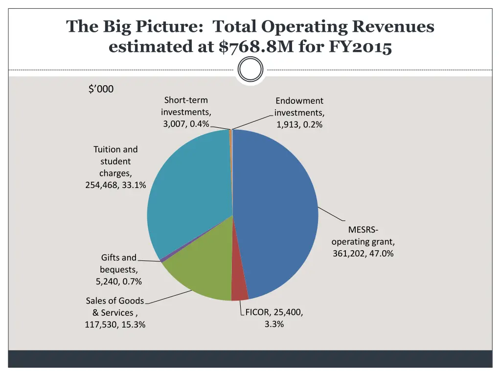 the big picture total operating revenues