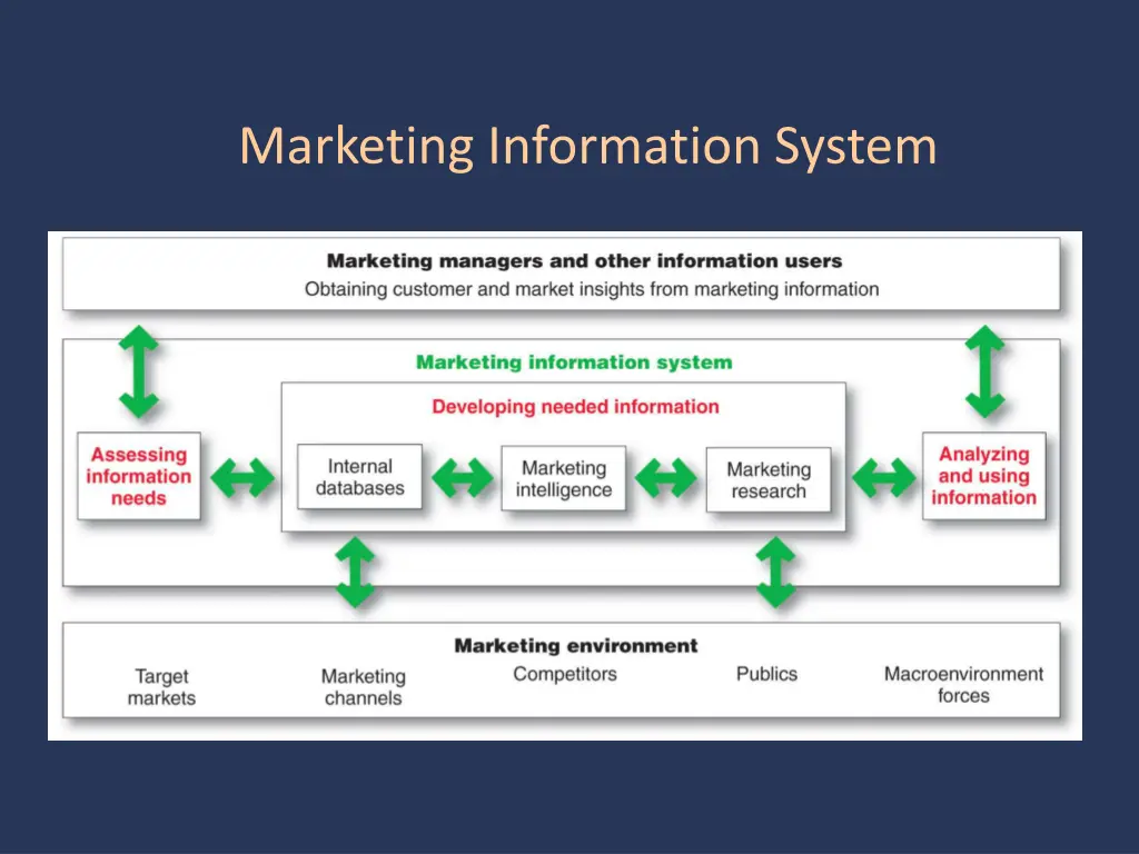 marketing information system