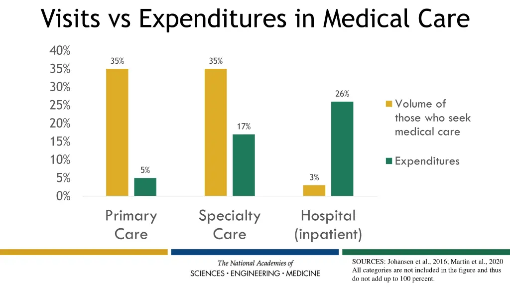 visits vs expenditures in medical care