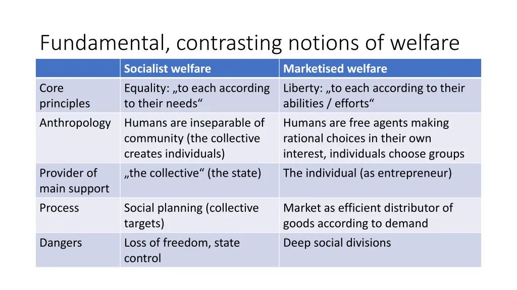 fundamental contrasting notions of welfare