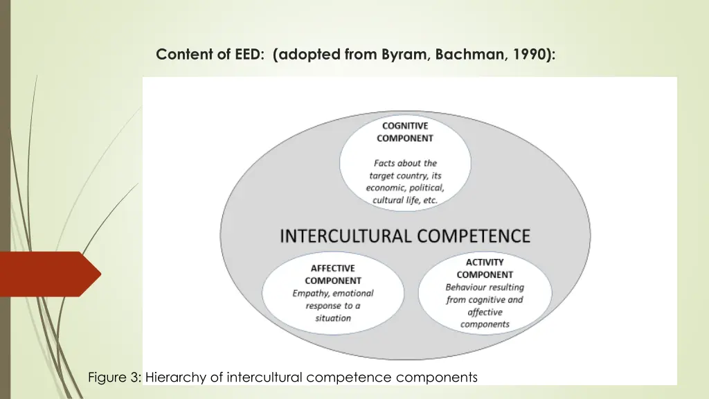 content of eed adopted from byram bachman 1990