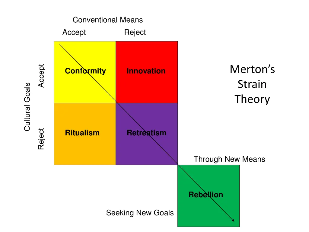 conventional means accept