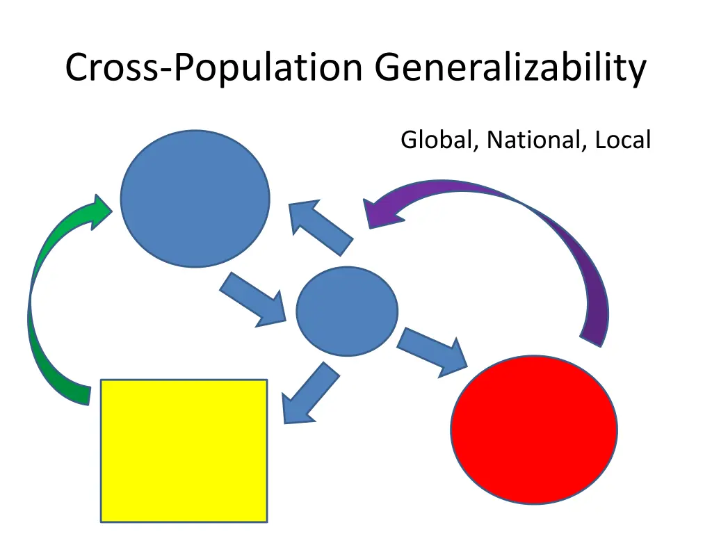 cross population generalizability